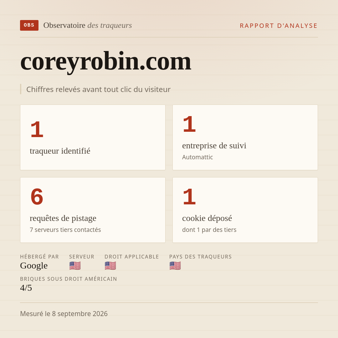 coreyrobin.com : 1 traqueur identifié, 1 entreprise de suivi, 6 requêtes de pistage. Chiffres relevés avant tout clic du visiteur.