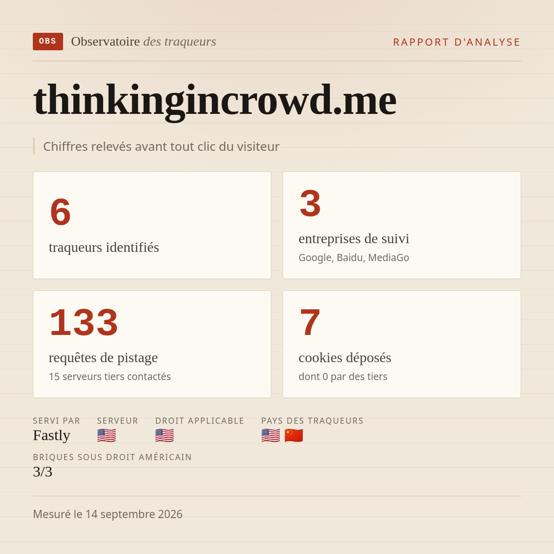 thinkingincrowd.me : 6 traqueurs identifiés, 3 entreprises de suivi, 133 requêtes de pistage. Chiffres relevés avant tout clic du visiteur.