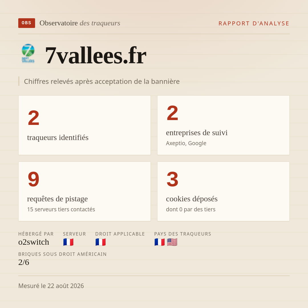 7vallees.fr : 2 traqueurs identifiés, 2 entreprises de suivi, 9 requêtes de pistage. Chiffres relevés après acceptation de la bannière.