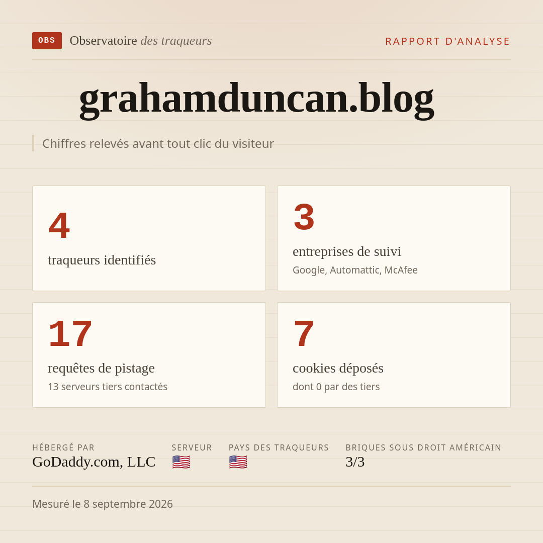 grahamduncan.blog : 4 traqueurs identifiés, 3 entreprises de suivi, 17 requêtes de pistage. Chiffres relevés avant tout clic du visiteur.
