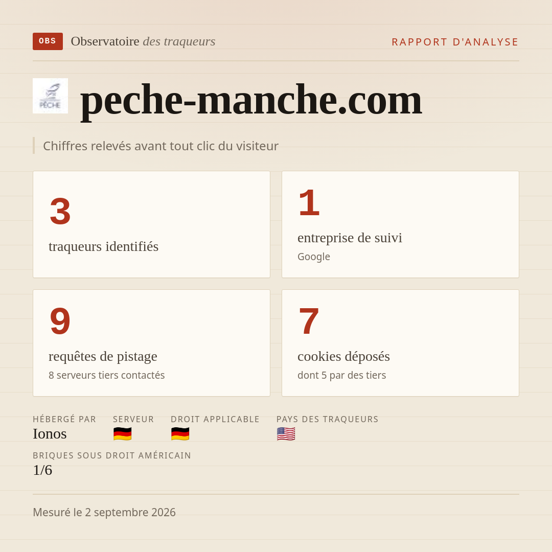 peche-manche.com : 3 traqueurs identifiés, 1 entreprise de suivi, 9 requêtes de pistage. Chiffres relevés avant tout clic du visiteur.