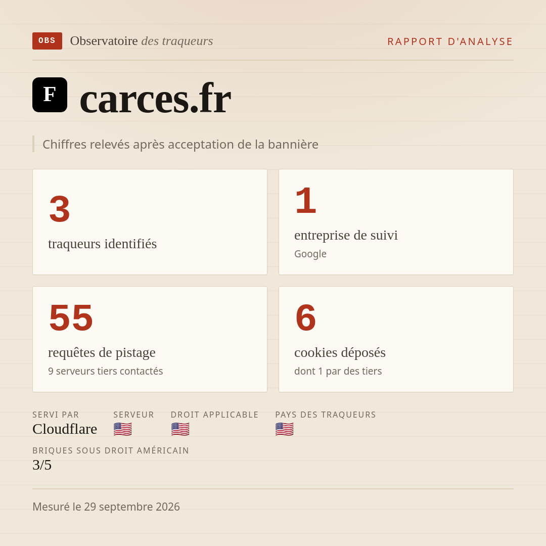 carces.fr : 3 traqueurs identifiés, 1 entreprise de suivi, 55 requêtes de pistage. Chiffres relevés après acceptation de la bannière.