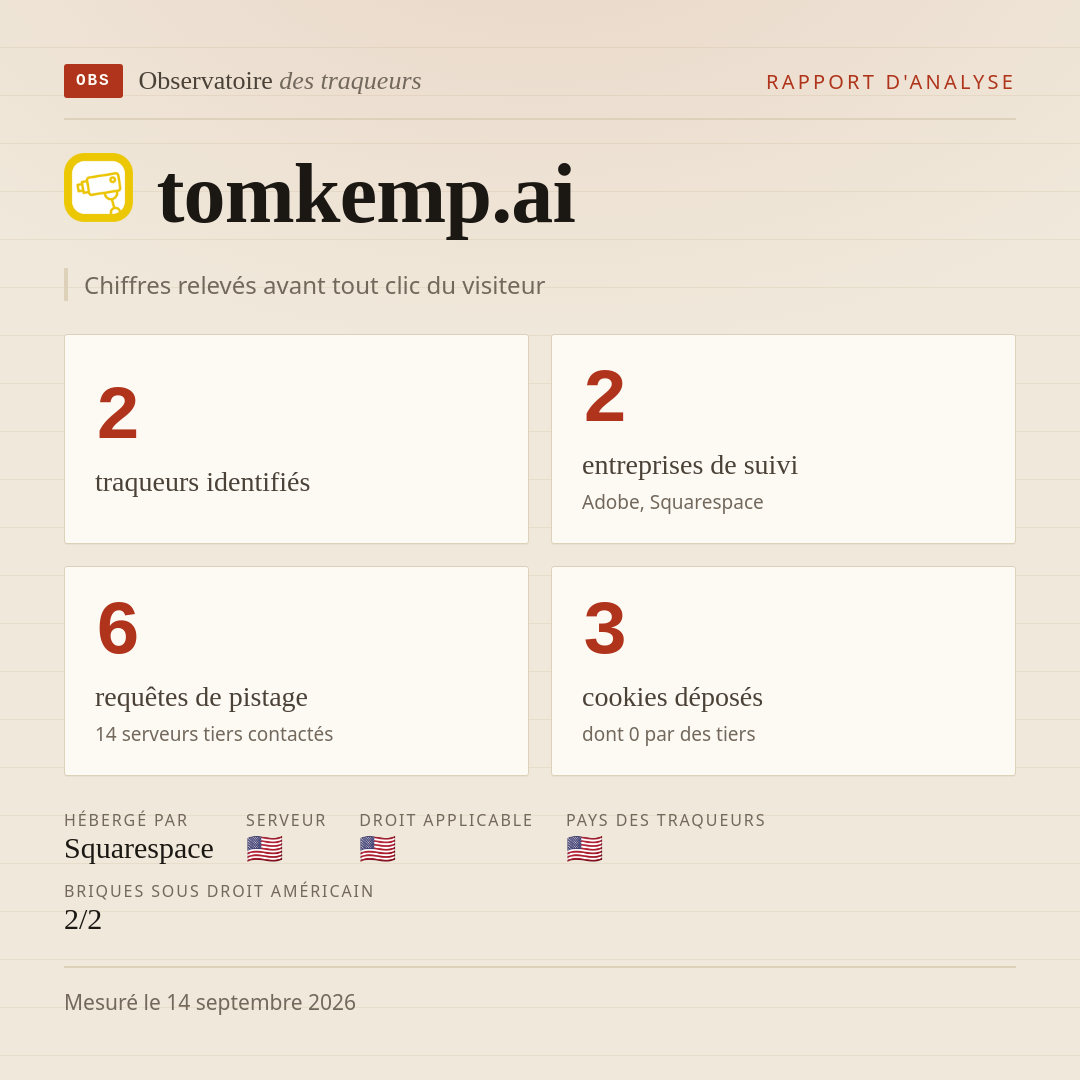 tomkemp.ai : 2 traqueurs identifiés, 2 entreprises de suivi, 6 requêtes de pistage. Chiffres relevés avant tout clic du visiteur.