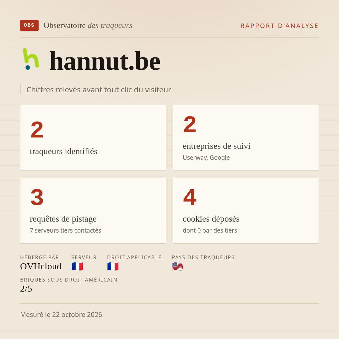 hannut.be : 2 traqueurs identifiés, 2 entreprises de suivi, 3 requêtes de pistage. Chiffres relevés avant tout clic du visiteur.
