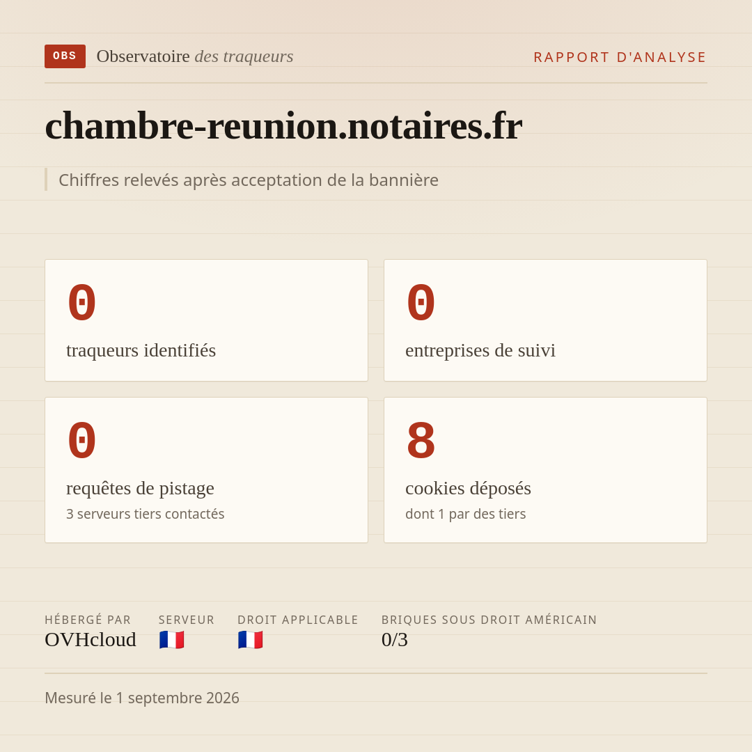 chambre-reunion.notaires.fr : 0 traqueurs identifiés, 0 entreprises de suivi, 0 requêtes de pistage. Chiffres relevés après acceptation de la bannière.