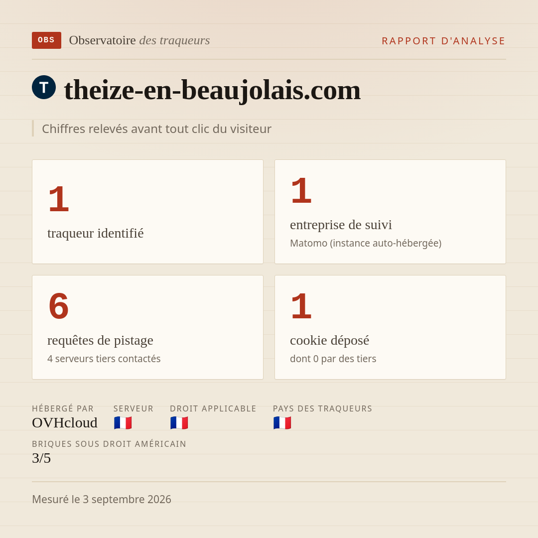 theize-en-beaujolais.com : 1 traqueur identifié, 1 entreprise de suivi, 6 requêtes de pistage. Chiffres relevés avant tout clic du visiteur.