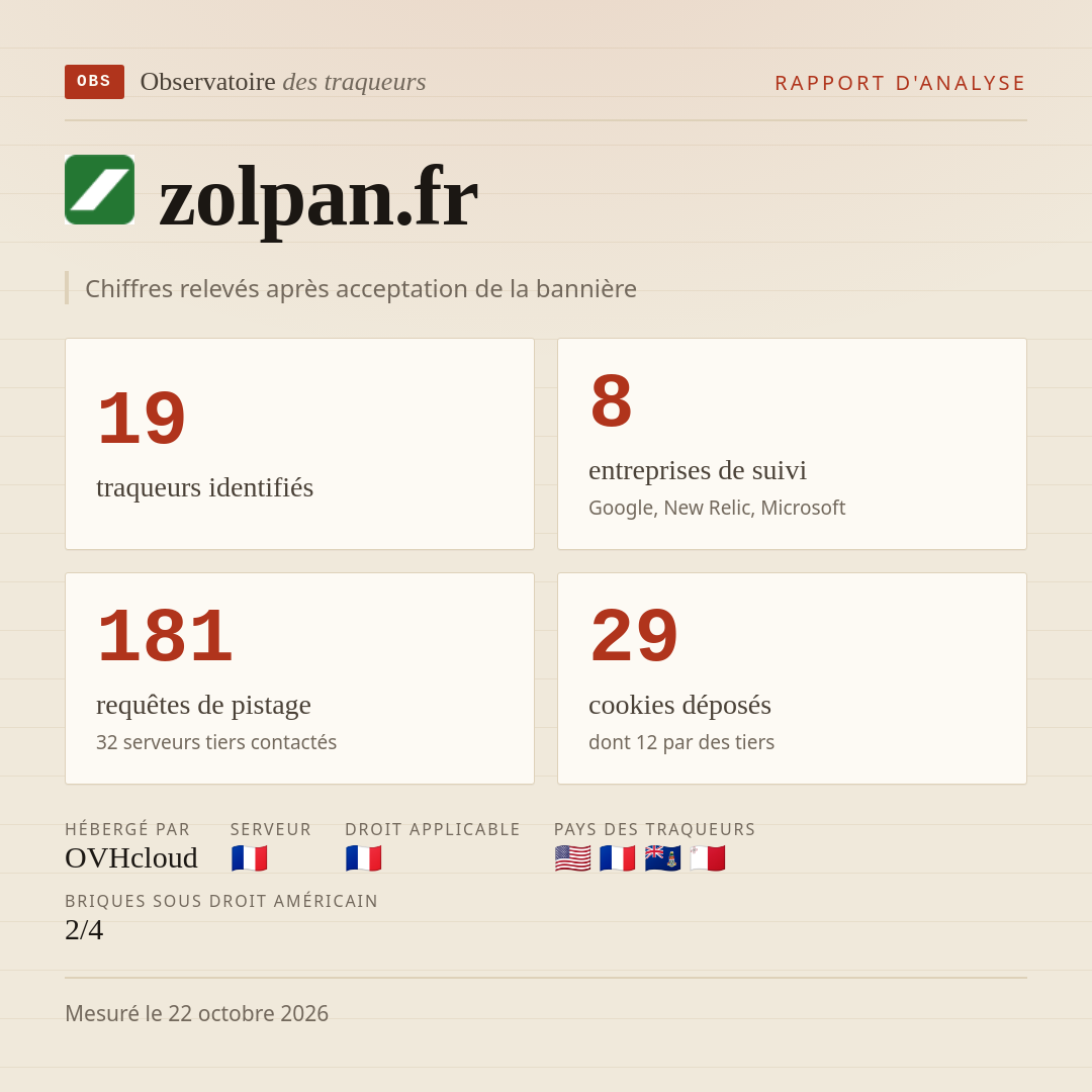 zolpan.fr : 19 traqueurs identifiés, 8 entreprises de suivi, 181 requêtes de pistage. Chiffres relevés après acceptation de la bannière.