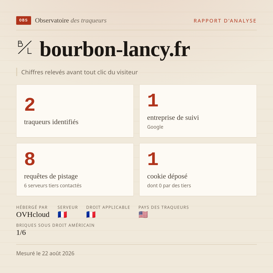 bourbon-lancy.fr : 2 traqueurs identifiés, 1 entreprise de suivi, 8 requêtes de pistage. Chiffres relevés avant tout clic du visiteur.