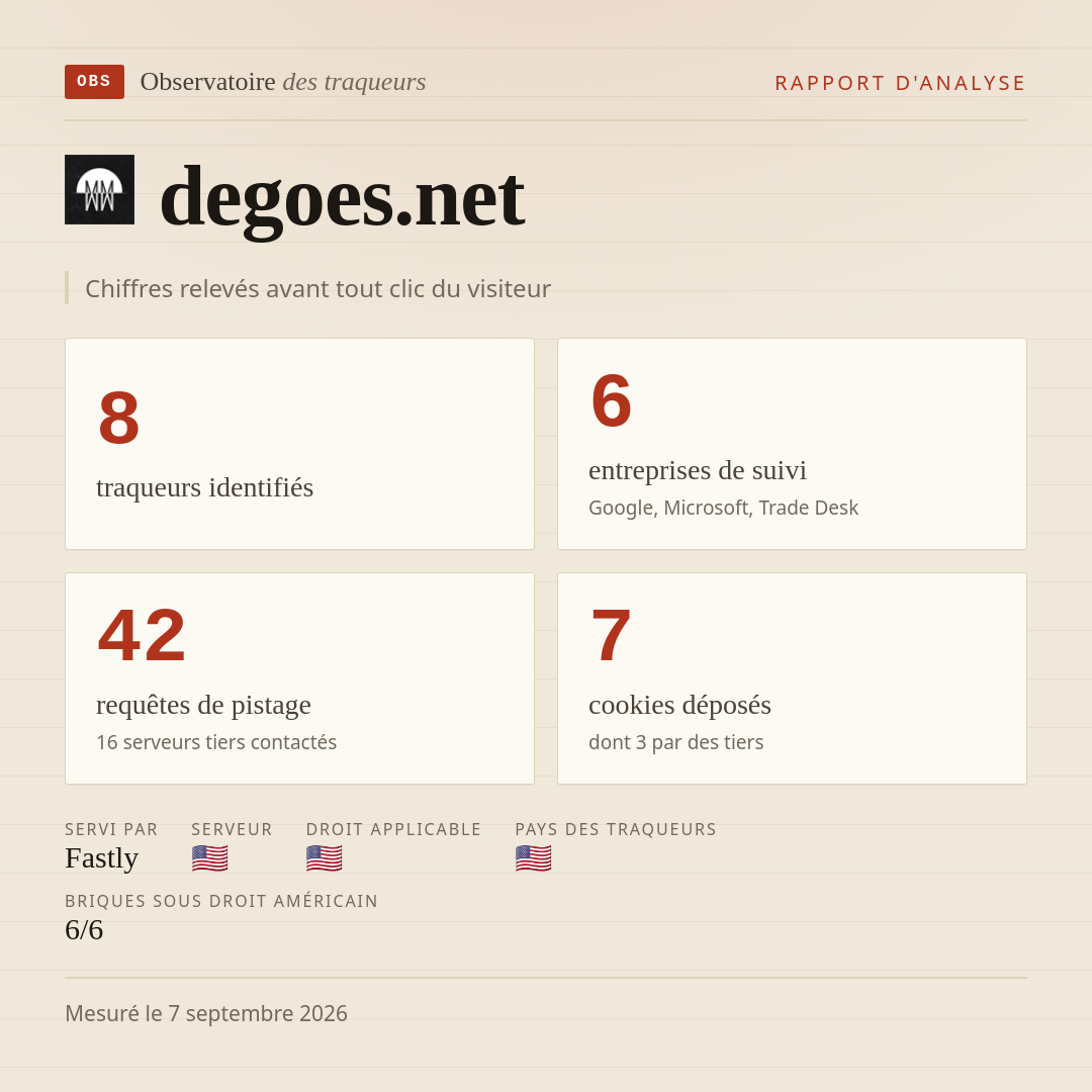 degoes.net : 8 traqueurs identifiés, 6 entreprises de suivi, 42 requêtes de pistage. Chiffres relevés avant tout clic du visiteur.