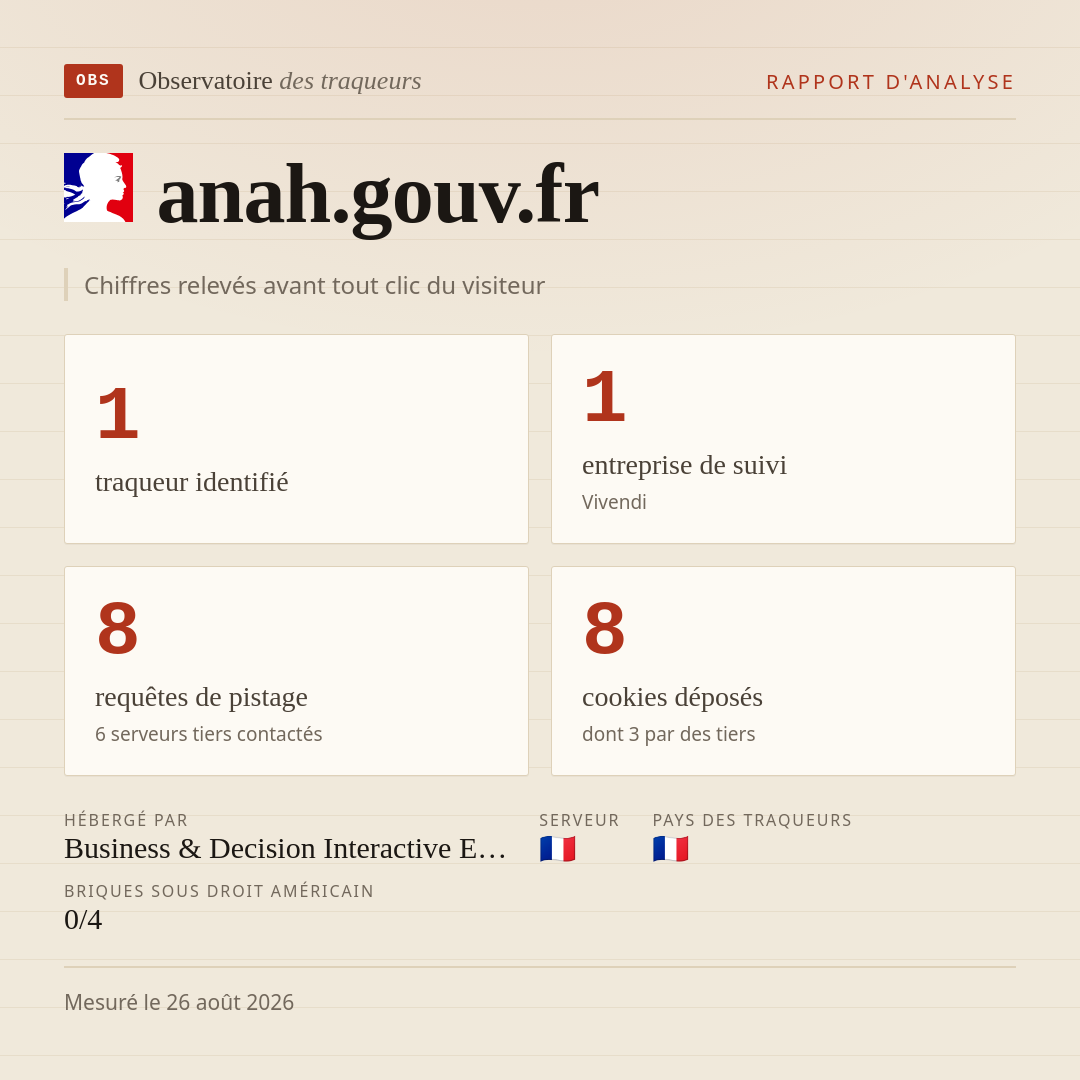 anah.gouv.fr : 1 traqueur identifié, 1 entreprise de suivi, 8 requêtes de pistage. Chiffres relevés avant tout clic du visiteur.