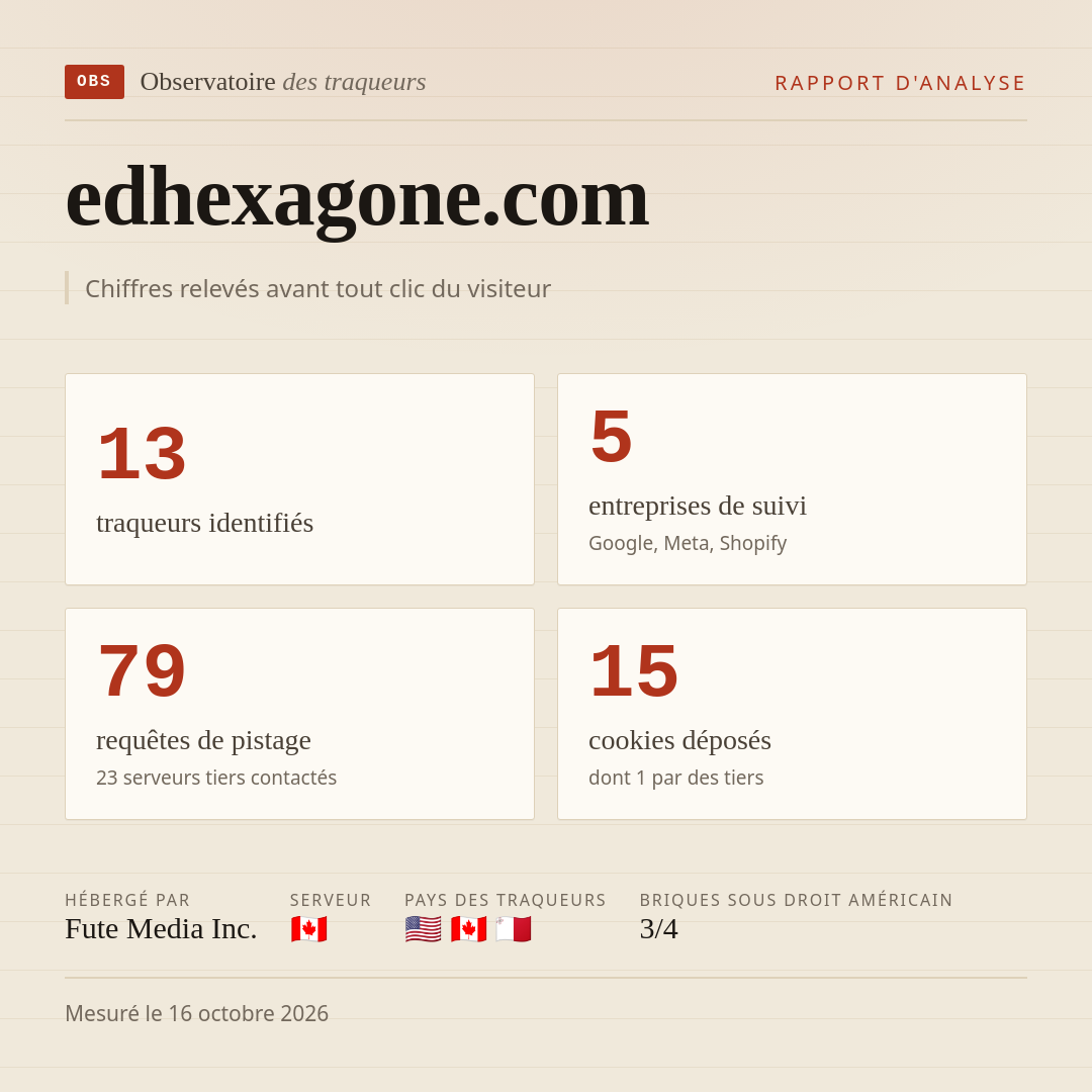 edhexagone.com : 13 traqueurs identifiés, 5 entreprises de suivi, 79 requêtes de pistage. Chiffres relevés avant tout clic du visiteur.