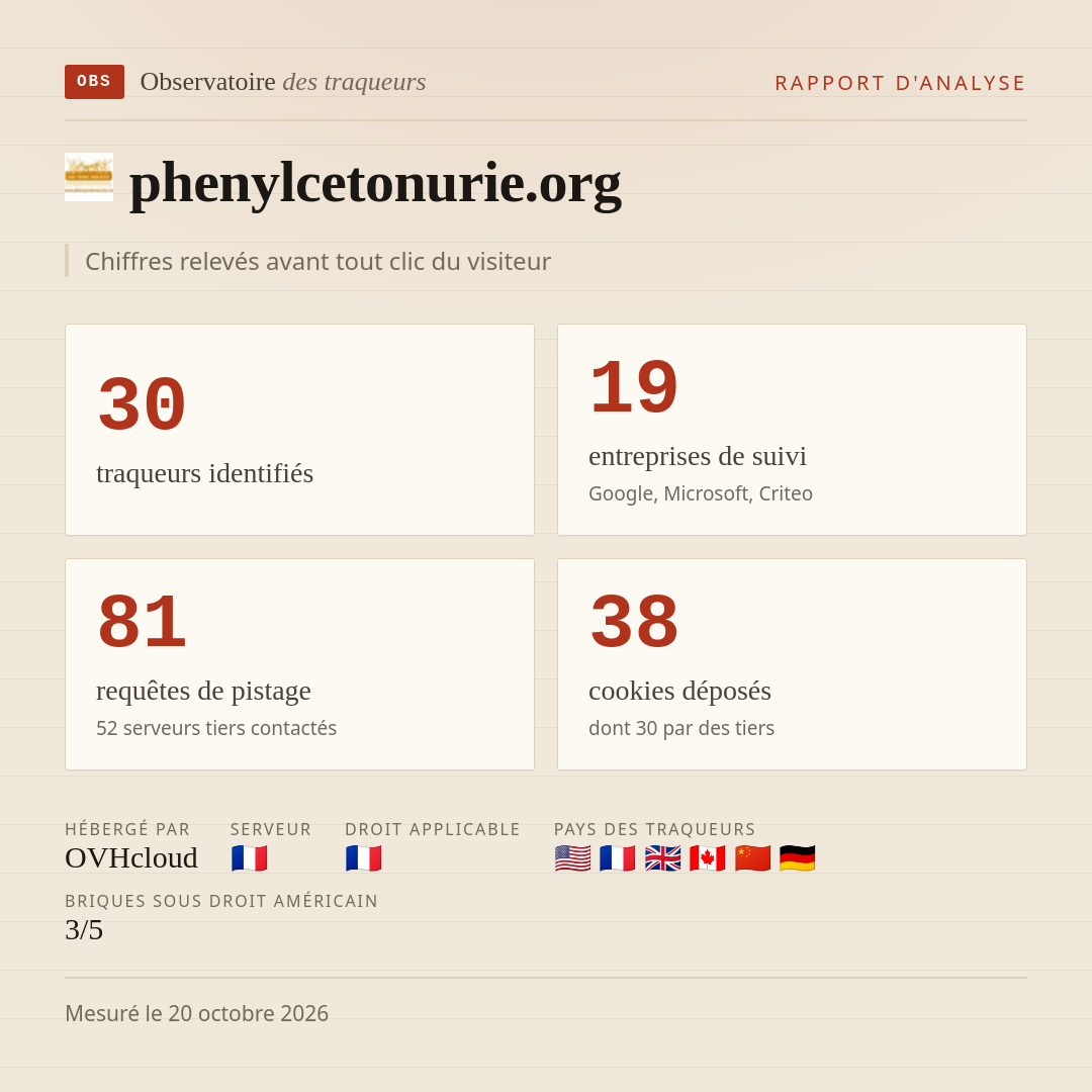 phenylcetonurie.org : 30 traqueurs identifiés, 19 entreprises de suivi, 81 requêtes de pistage. Chiffres relevés avant tout clic du visiteur.