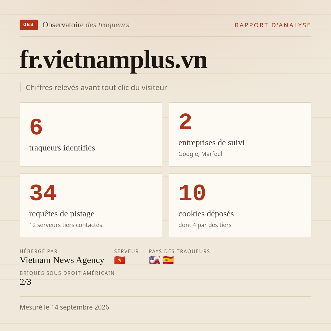 fr.vietnamplus.vn : 6 traqueurs identifiés, 2 entreprises de suivi, 34 requêtes de pistage. Chiffres relevés avant tout clic du visiteur.