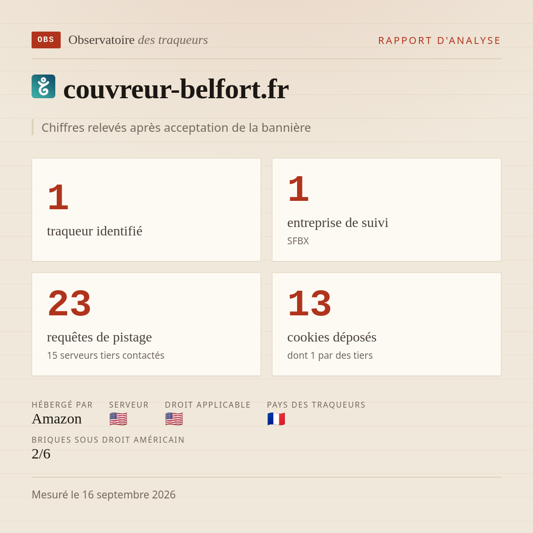 couvreur-belfort.fr : 1 traqueur identifié, 1 entreprise de suivi, 23 requêtes de pistage. Chiffres relevés après acceptation de la bannière.