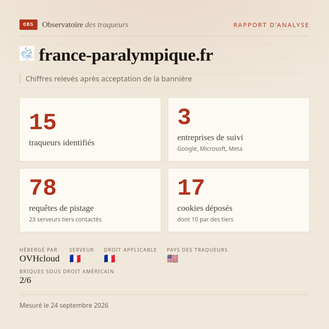 france-paralympique.fr : 15 traqueurs identifiés, 3 entreprises de suivi, 78 requêtes de pistage. Chiffres relevés après acceptation de la bannière.