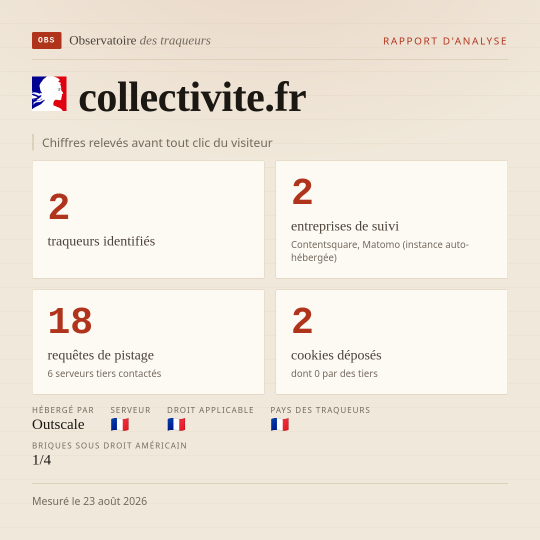 collectivite.fr : 2 traqueurs identifiés, 2 entreprises de suivi, 18 requêtes de pistage. Chiffres relevés avant tout clic du visiteur.