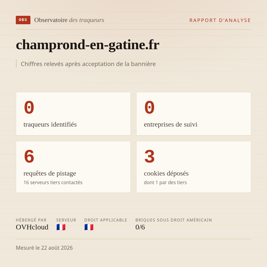 champrond-en-gatine.fr : 0 traqueurs identifiés, 0 entreprises de suivi, 6 requêtes de pistage. Chiffres relevés après acceptation de la bannière.