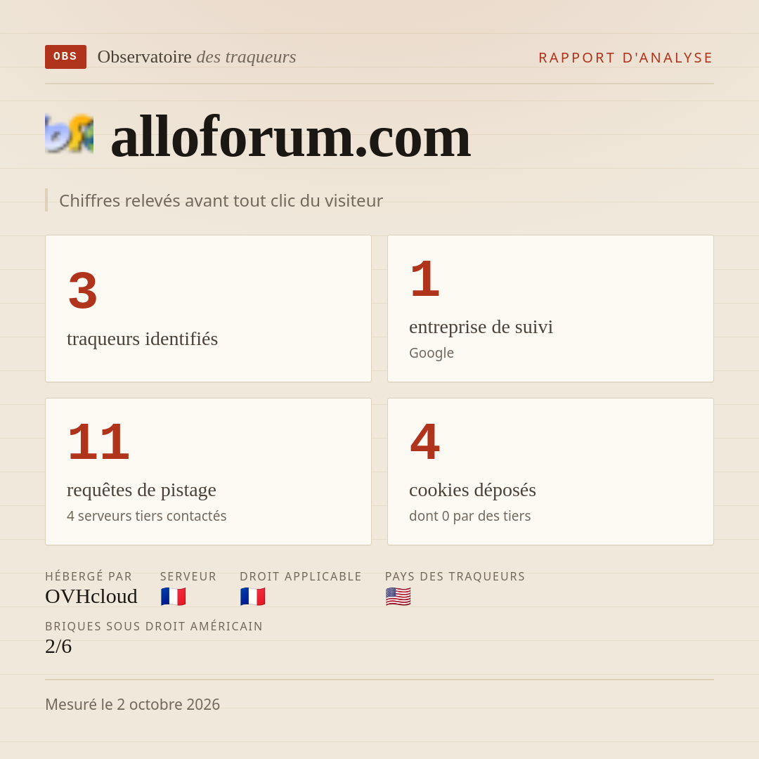 alloforum.com : 3 traqueurs identifiés, 1 entreprise de suivi, 11 requêtes de pistage. Chiffres relevés avant tout clic du visiteur.