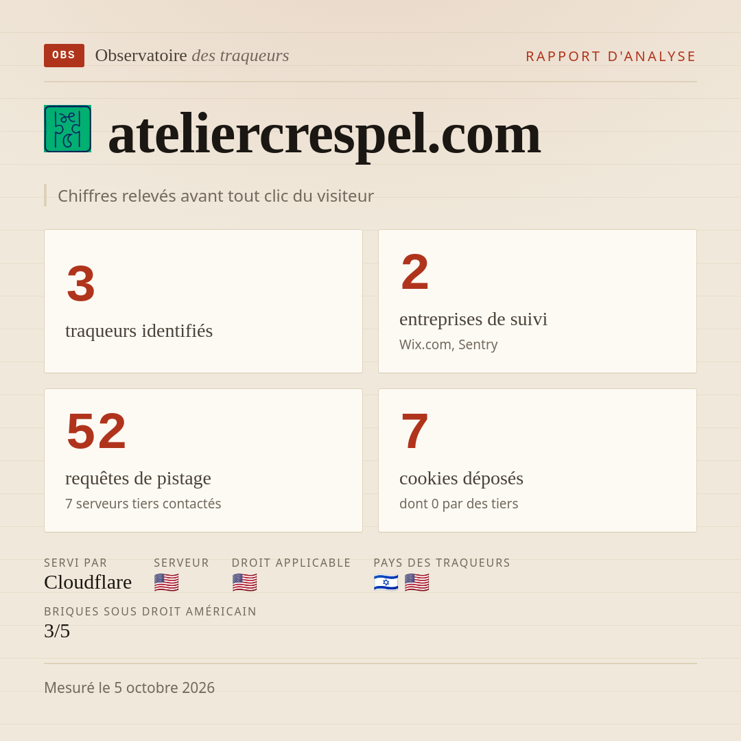 ateliercrespel.com : 3 traqueurs identifiés, 2 entreprises de suivi, 52 requêtes de pistage. Chiffres relevés avant tout clic du visiteur.