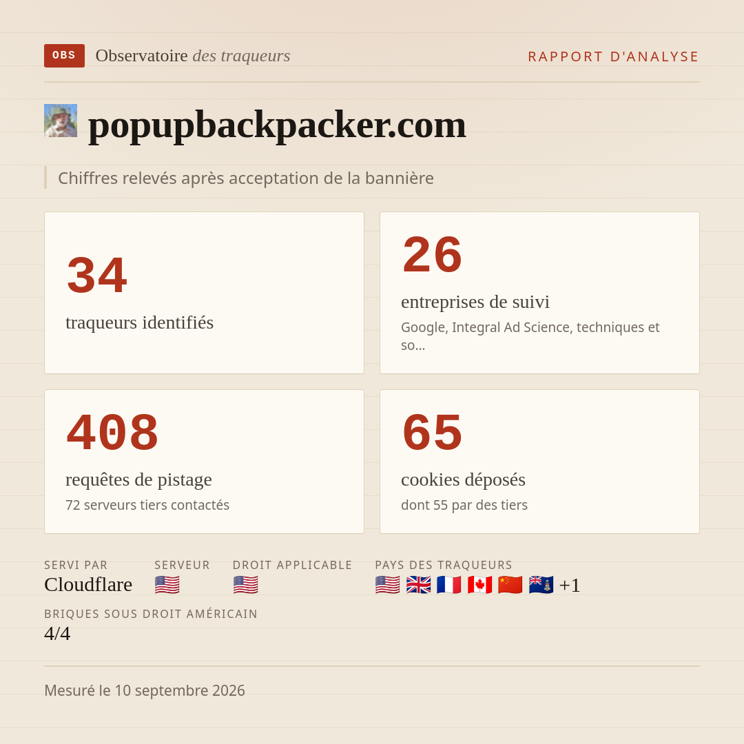 popupbackpacker.com : 34 traqueurs identifiés, 26 entreprises de suivi, 408 requêtes de pistage. Chiffres relevés après acceptation de la bannière.