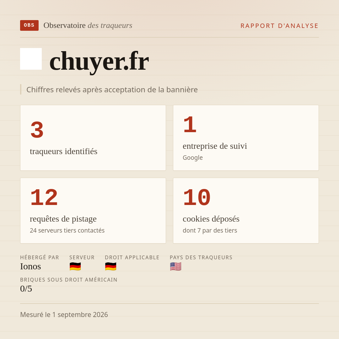 chuyer.fr : 3 traqueurs identifiés, 1 entreprise de suivi, 12 requêtes de pistage. Chiffres relevés après acceptation de la bannière.
