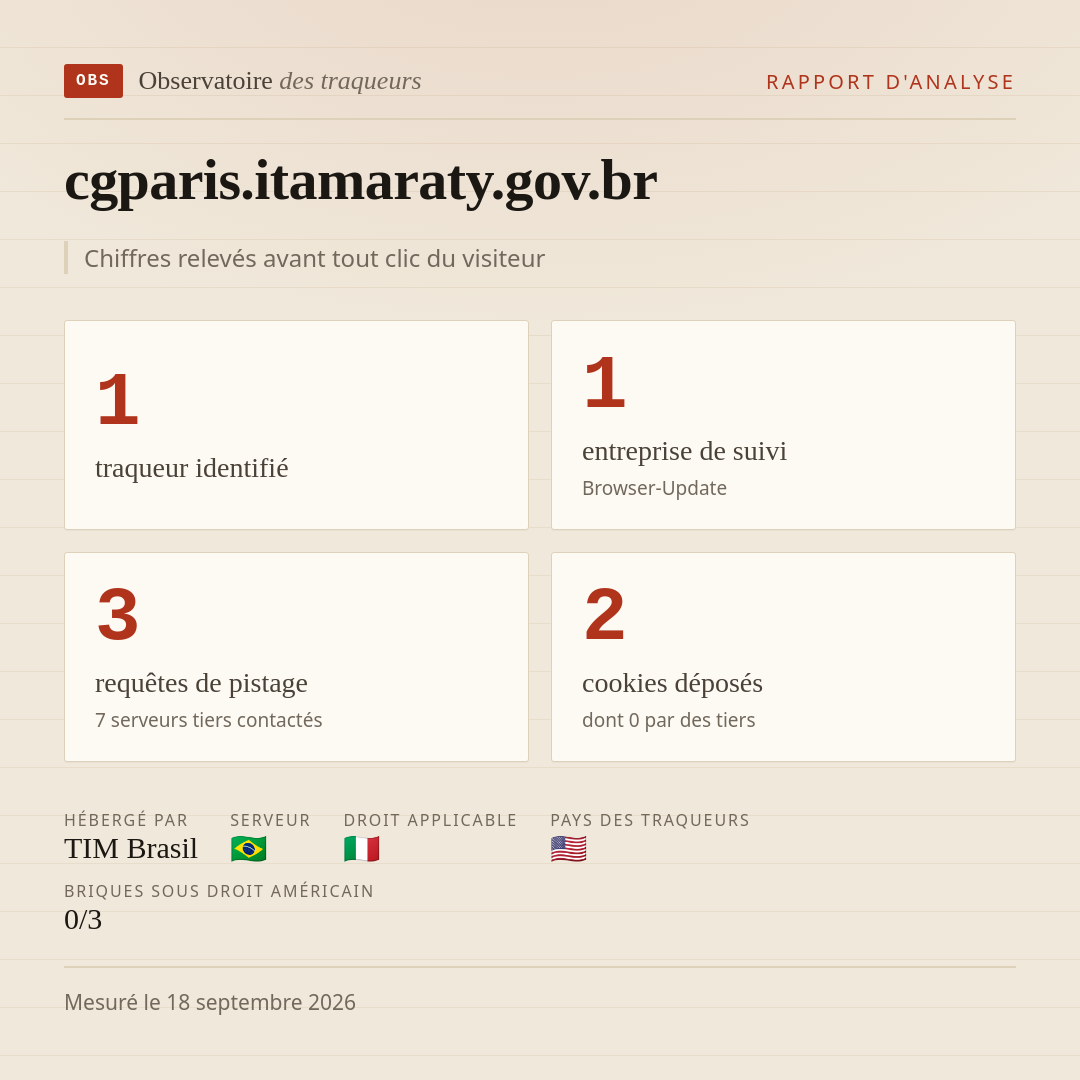 cgparis.itamaraty.gov.br : 1 traqueur identifié, 1 entreprise de suivi, 3 requêtes de pistage. Chiffres relevés avant tout clic du visiteur.