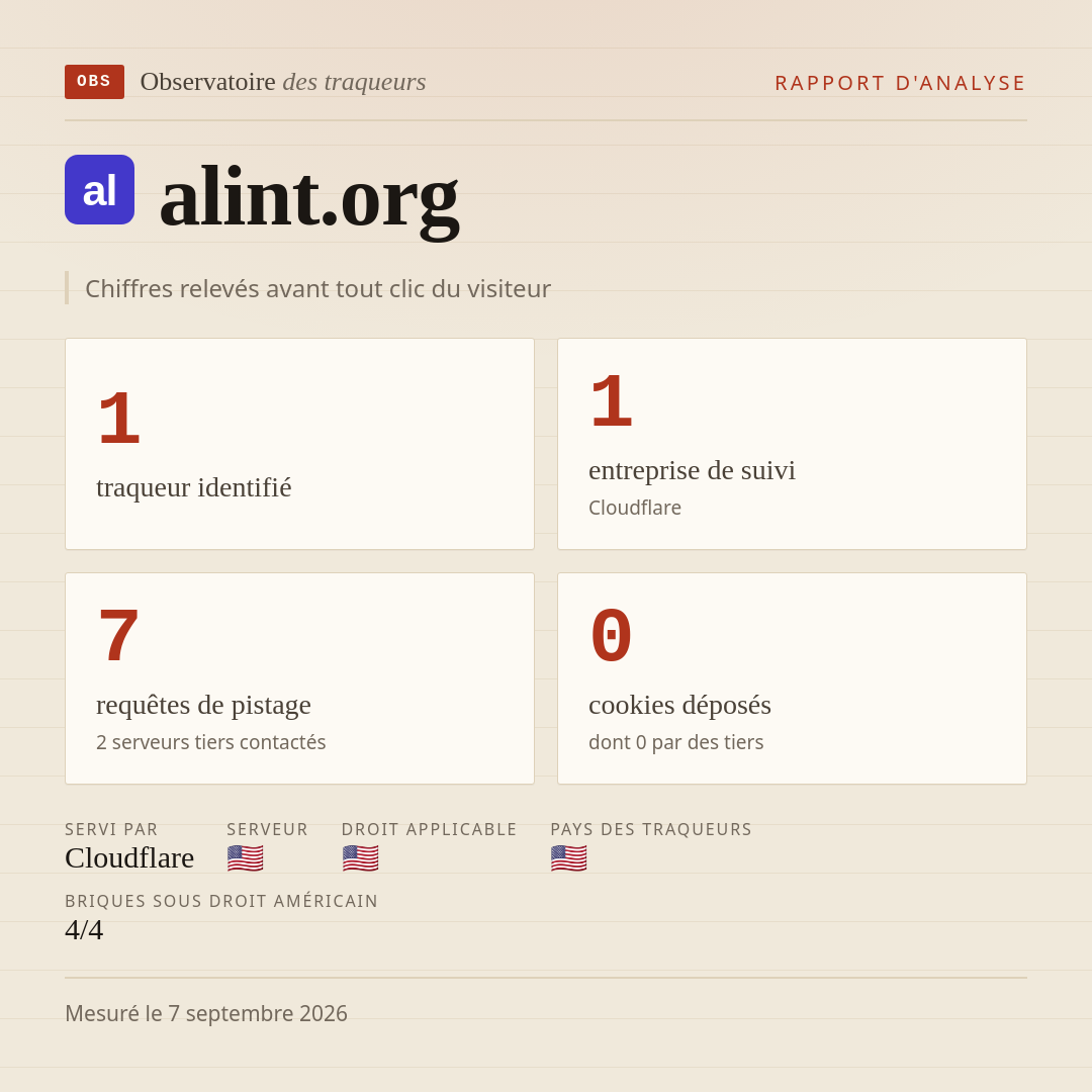 alint.org : 1 traqueur identifié, 1 entreprise de suivi, 7 requêtes de pistage. Chiffres relevés avant tout clic du visiteur.