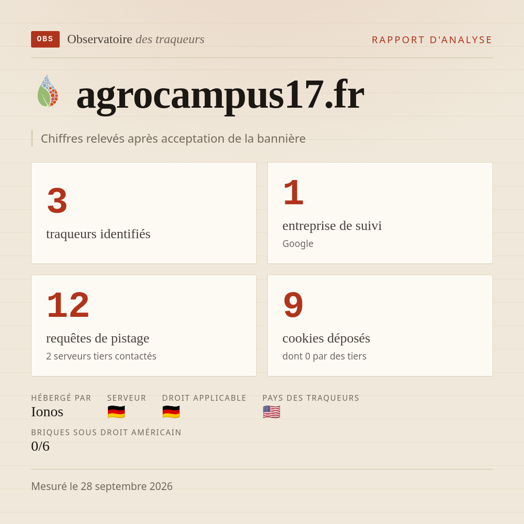agrocampus17.fr : 3 traqueurs identifiés, 1 entreprise de suivi, 12 requêtes de pistage. Chiffres relevés après acceptation de la bannière.