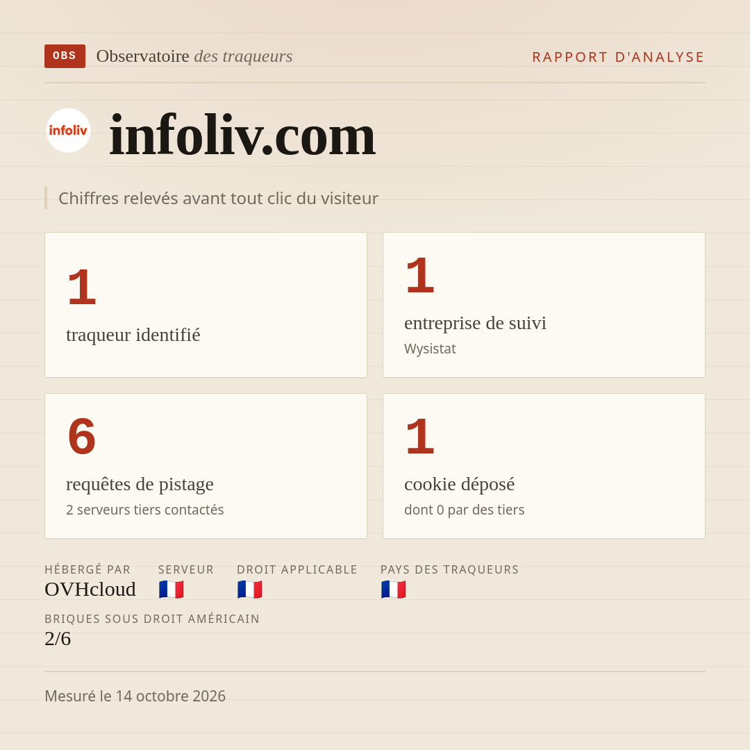 infoliv.com : 1 traqueur identifié, 1 entreprise de suivi, 6 requêtes de pistage. Chiffres relevés avant tout clic du visiteur.