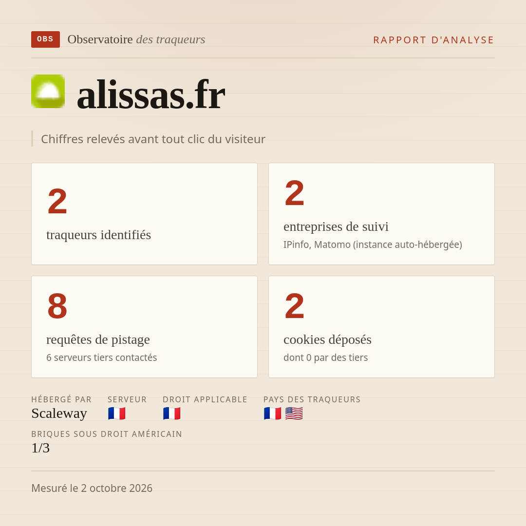 alissas.fr : 2 traqueurs identifiés, 2 entreprises de suivi, 8 requêtes de pistage. Chiffres relevés avant tout clic du visiteur.