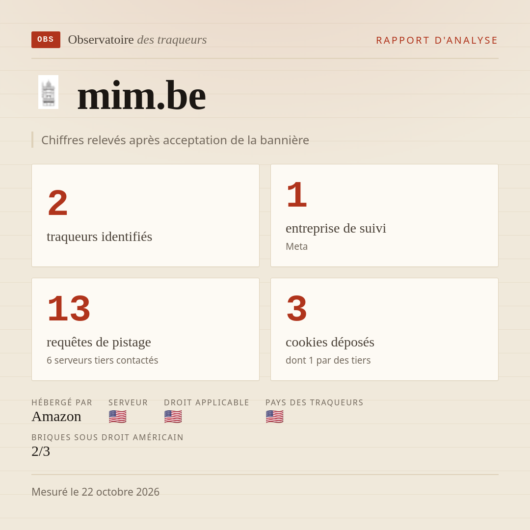 mim.be : 2 traqueurs identifiés, 1 entreprise de suivi, 13 requêtes de pistage. Chiffres relevés après acceptation de la bannière.