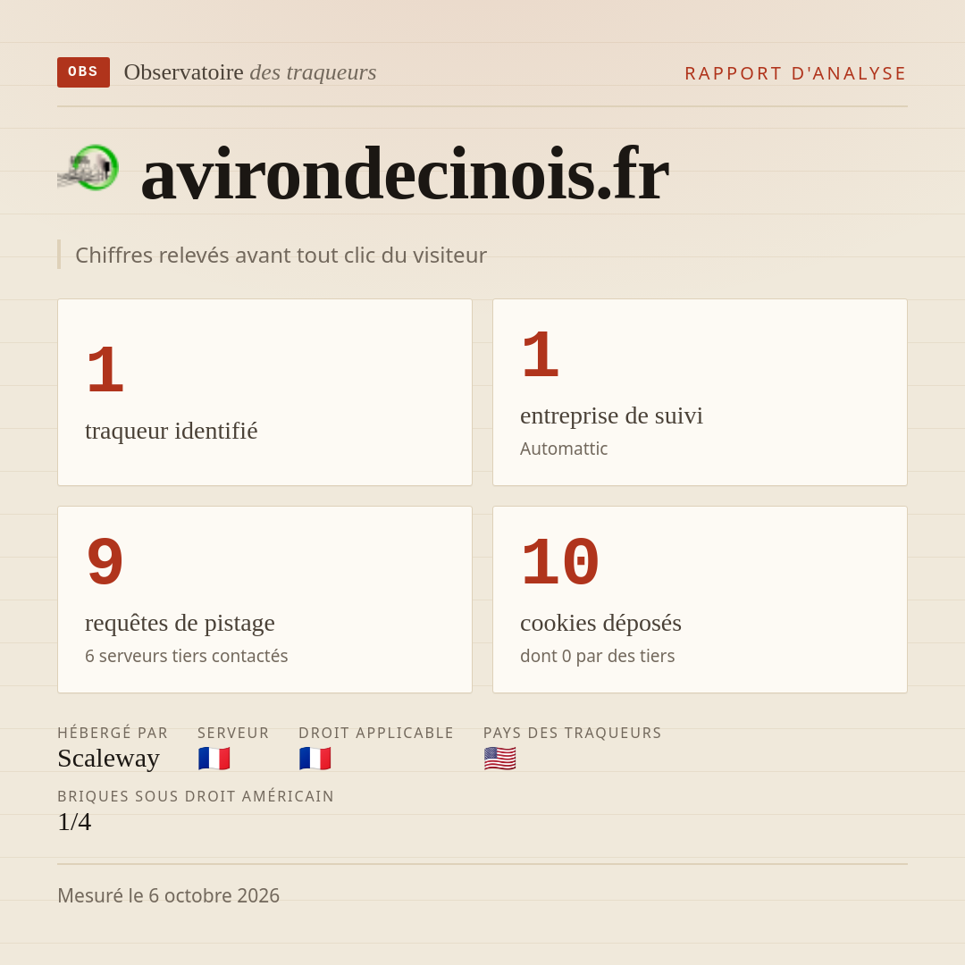 avirondecinois.fr : 1 traqueur identifié, 1 entreprise de suivi, 9 requêtes de pistage. Chiffres relevés avant tout clic du visiteur.