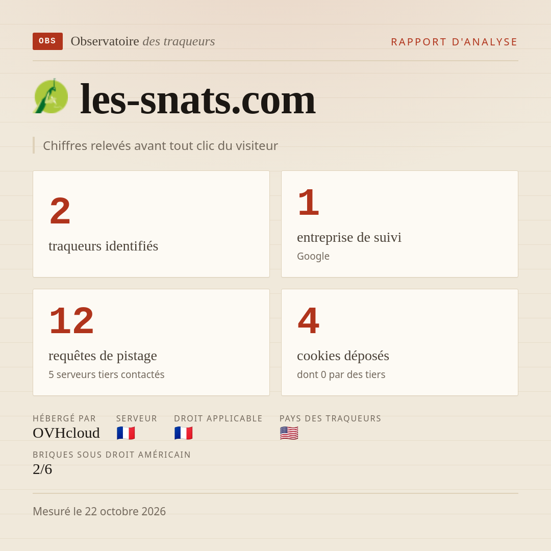 les-snats.com : 2 traqueurs identifiés, 1 entreprise de suivi, 12 requêtes de pistage. Chiffres relevés avant tout clic du visiteur.