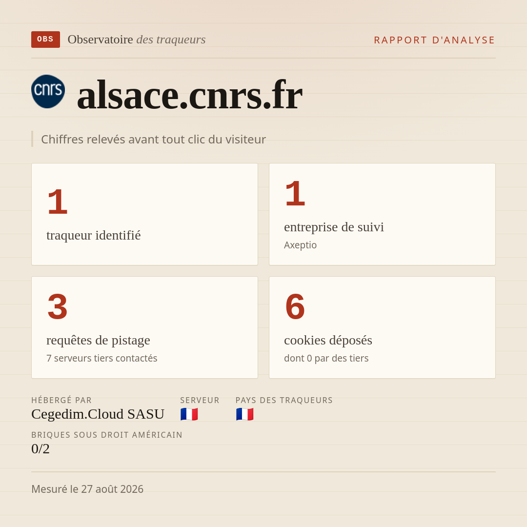 alsace.cnrs.fr : 1 traqueur identifié, 1 entreprise de suivi, 3 requêtes de pistage. Chiffres relevés avant tout clic du visiteur.