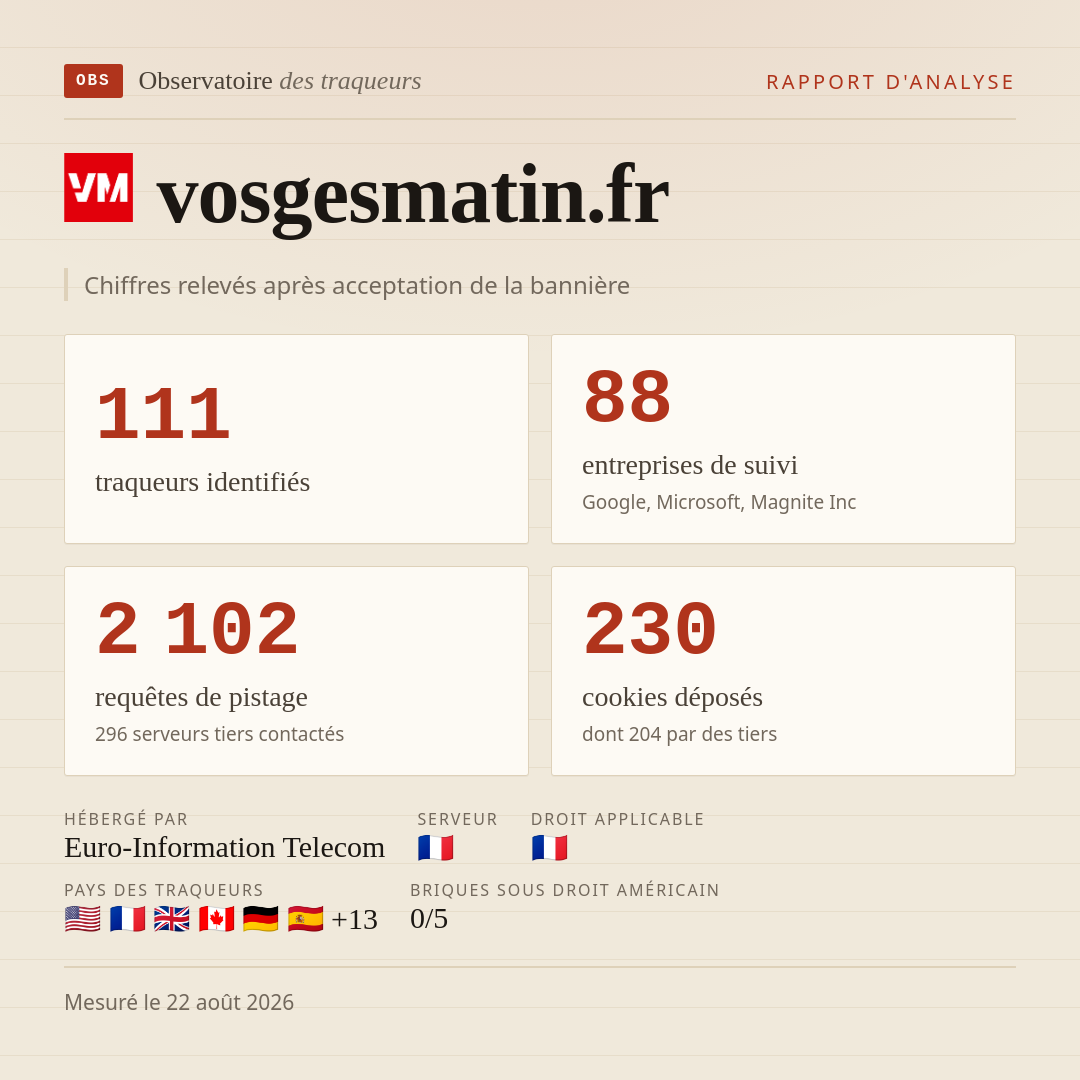 vosgesmatin.fr : 111 traqueurs identifiés, 88 entreprises de suivi, 2 102 requêtes de pistage. Chiffres relevés après acceptation de la bannière.