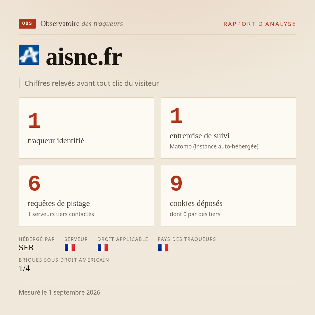 aisne.fr : 1 traqueur identifié, 1 entreprise de suivi, 6 requêtes de pistage. Chiffres relevés avant tout clic du visiteur.
