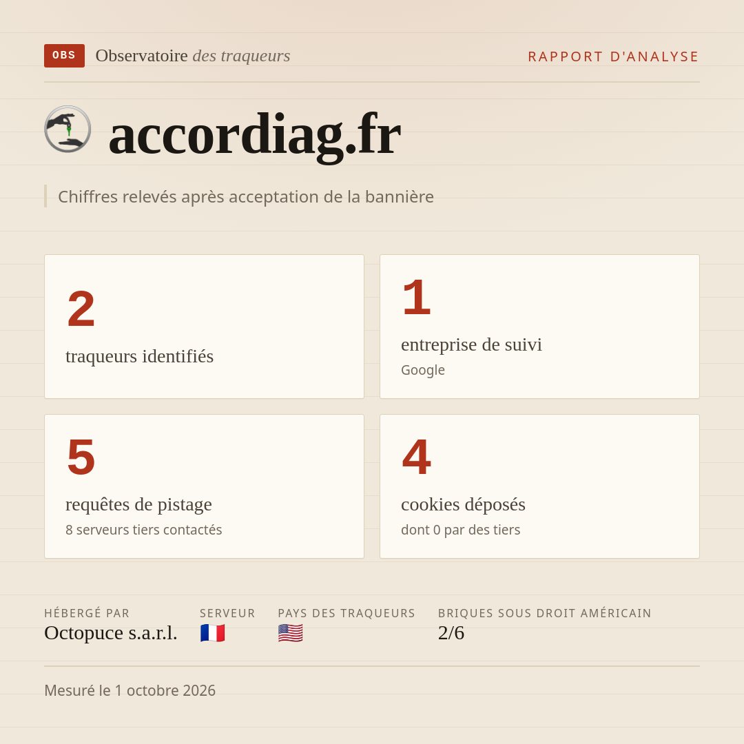 accordiag.fr : 2 traqueurs identifiés, 1 entreprise de suivi, 5 requêtes de pistage. Chiffres relevés après acceptation de la bannière.