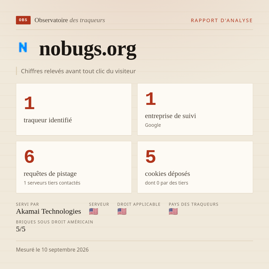 nobugs.org : 1 traqueur identifié, 1 entreprise de suivi, 6 requêtes de pistage. Chiffres relevés avant tout clic du visiteur.