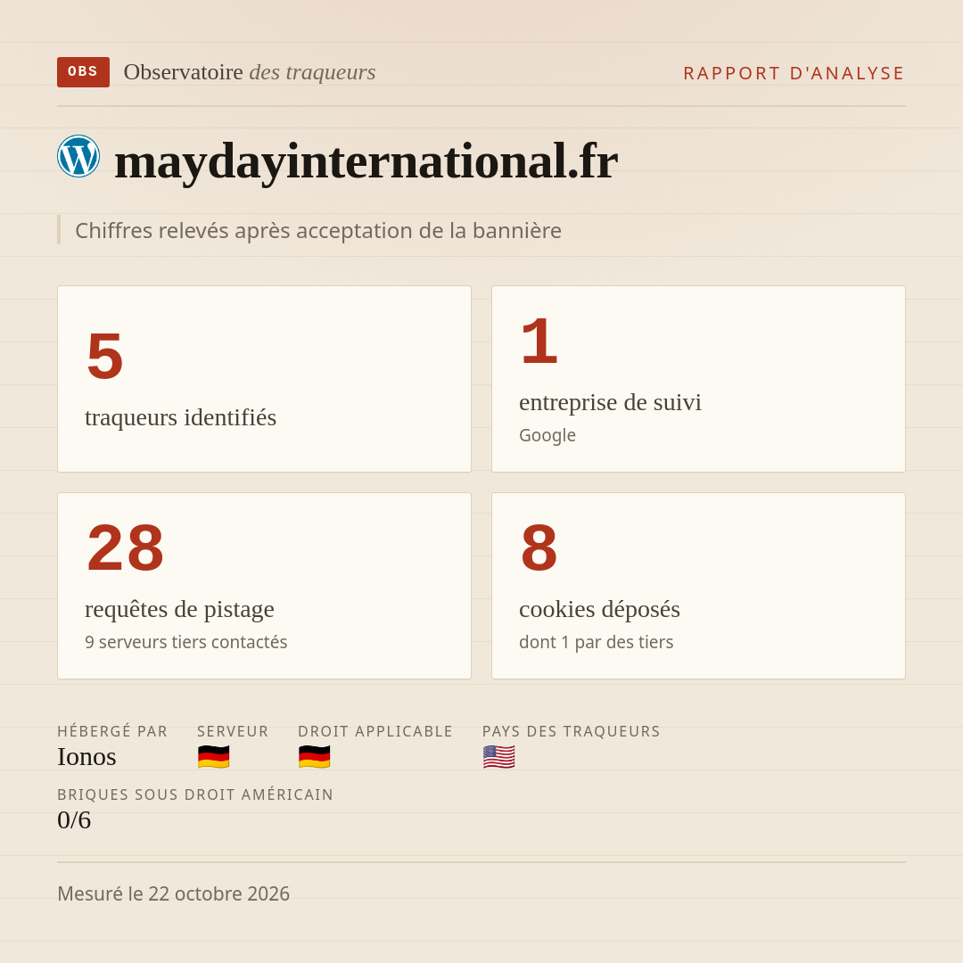 maydayinternational.fr : 5 traqueurs identifiés, 1 entreprise de suivi, 28 requêtes de pistage. Chiffres relevés après acceptation de la bannière.