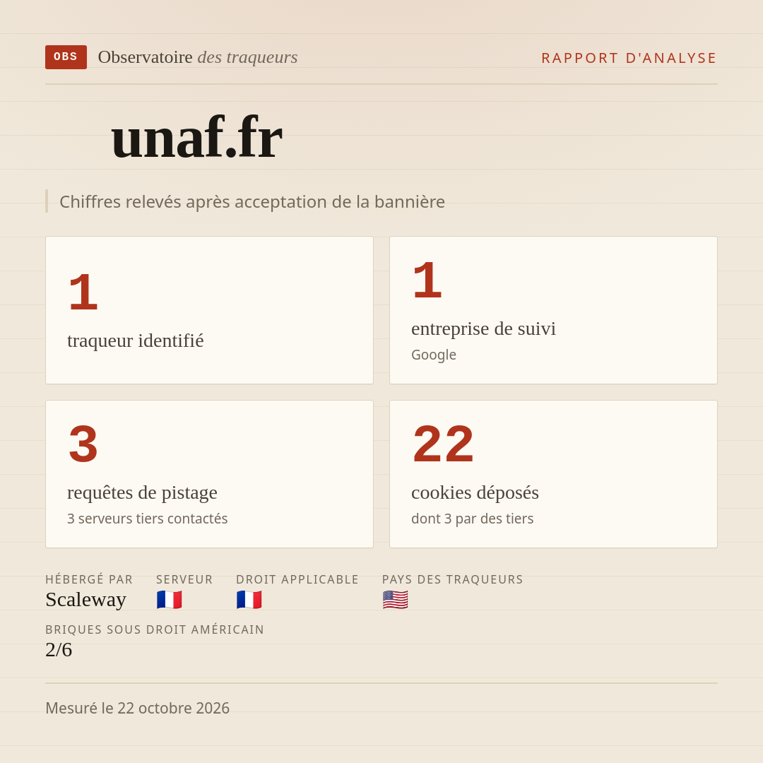 unaf.fr : 1 traqueur identifié, 1 entreprise de suivi, 3 requêtes de pistage. Chiffres relevés après acceptation de la bannière.