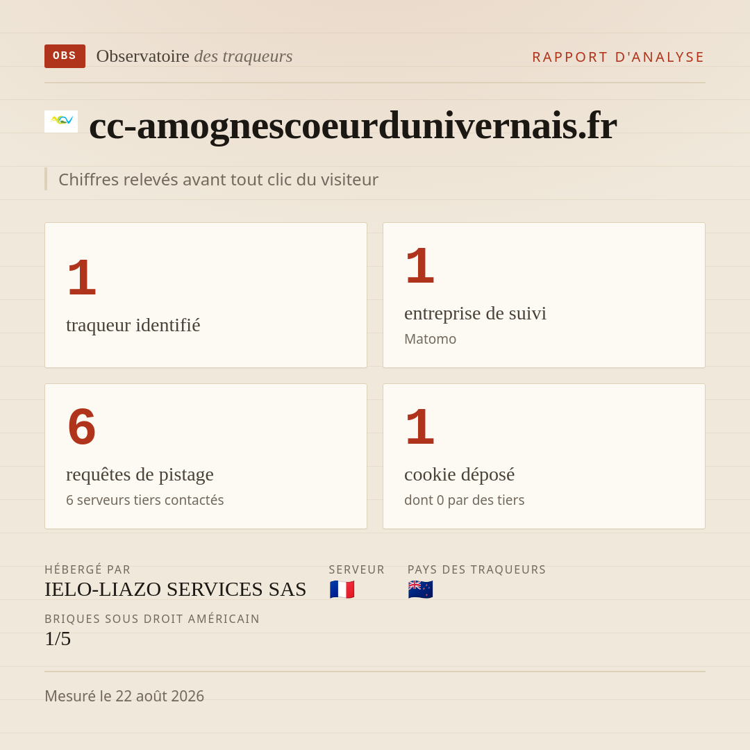 cc-amognescoeurdunivernais.fr : 1 traqueur identifié, 1 entreprise de suivi, 6 requêtes de pistage. Chiffres relevés avant tout clic du visiteur.