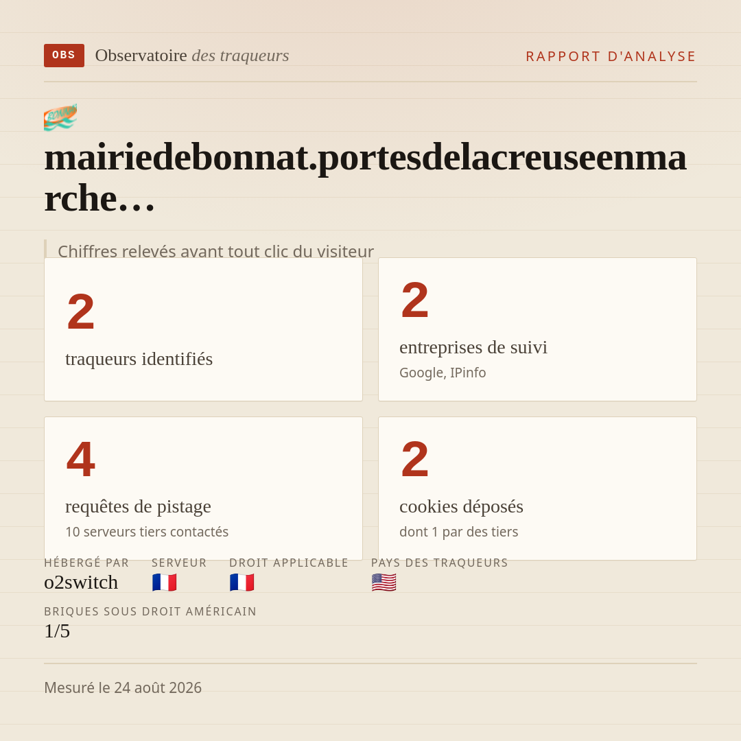 mairiedebonnat.portesdelacreuseenmarche… : 2 traqueurs identifiés, 2 entreprises de suivi, 4 requêtes de pistage. Chiffres relevés avant tout clic du visiteur.
