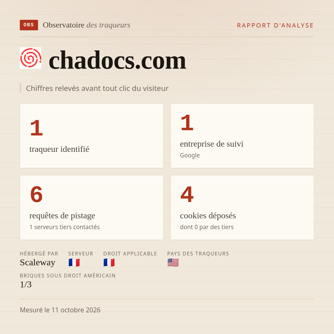 chadocs.com : 1 traqueur identifié, 1 entreprise de suivi, 6 requêtes de pistage. Chiffres relevés avant tout clic du visiteur.