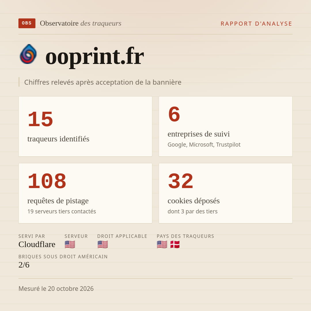 ooprint.fr : 15 traqueurs identifiés, 6 entreprises de suivi, 108 requêtes de pistage. Chiffres relevés après acceptation de la bannière.