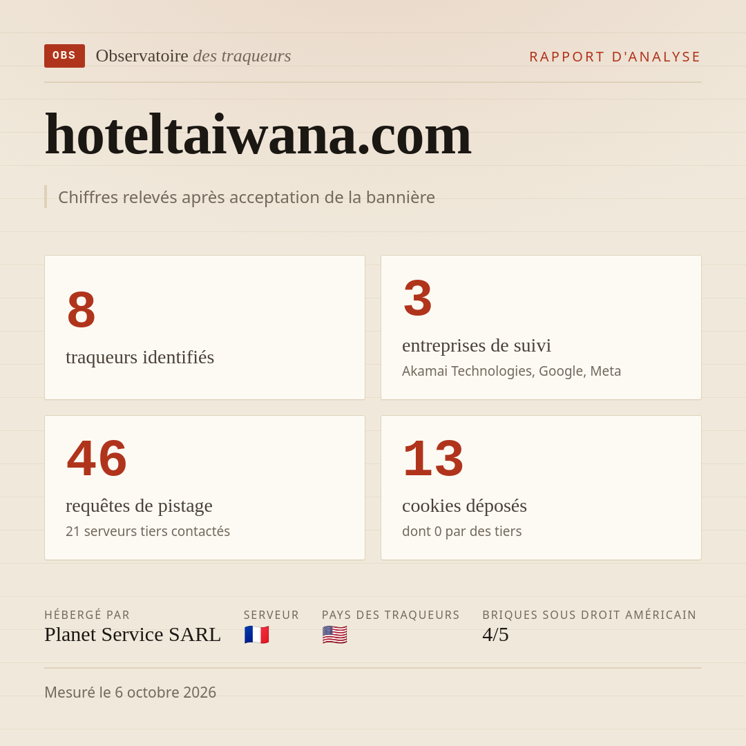 hoteltaiwana.com : 8 traqueurs identifiés, 3 entreprises de suivi, 46 requêtes de pistage. Chiffres relevés après acceptation de la bannière.