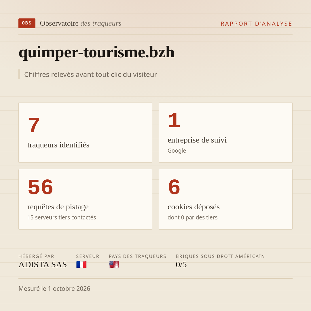 quimper-tourisme.bzh : 7 traqueurs identifiés, 1 entreprise de suivi, 56 requêtes de pistage. Chiffres relevés avant tout clic du visiteur.