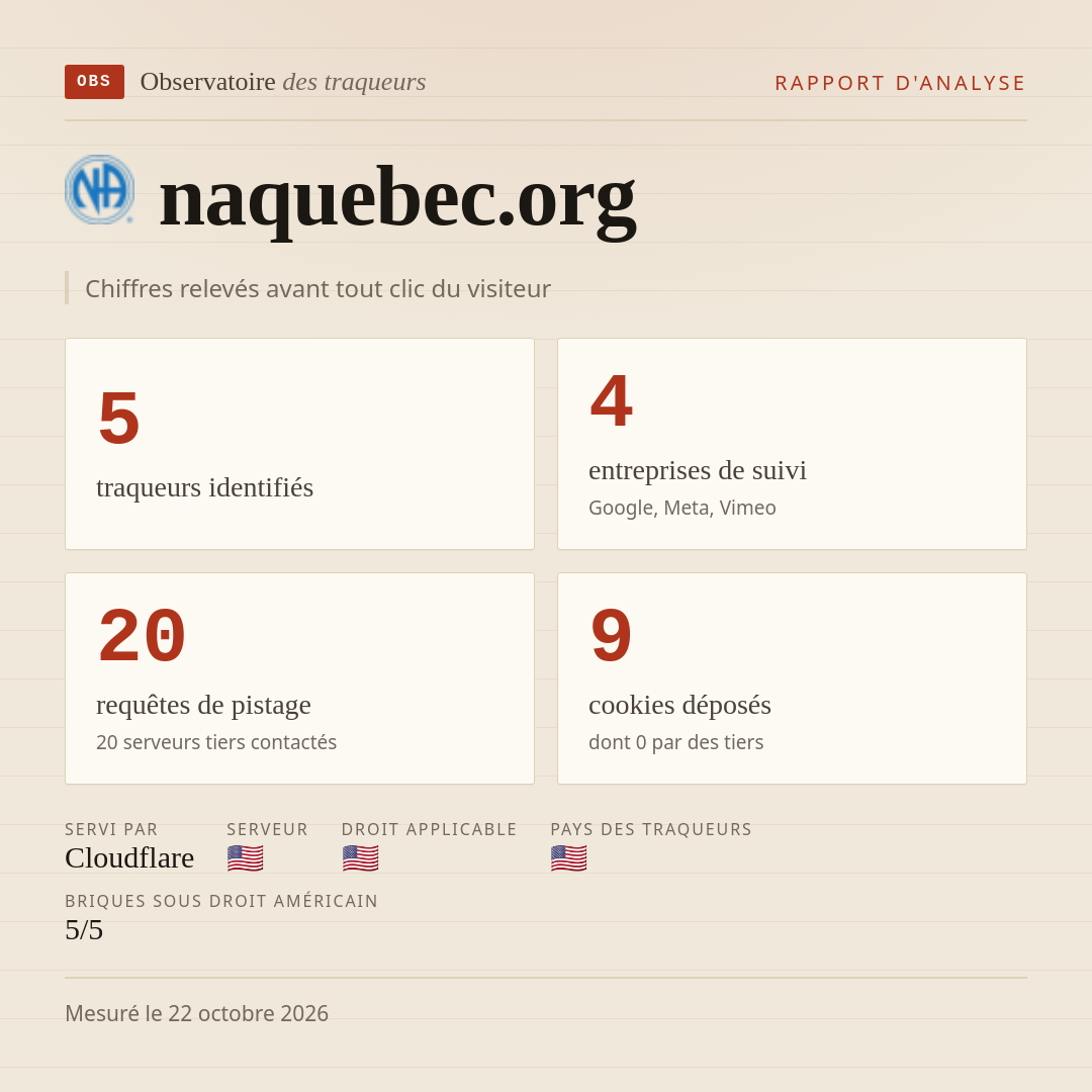 naquebec.org : 5 traqueurs identifiés, 4 entreprises de suivi, 20 requêtes de pistage. Chiffres relevés avant tout clic du visiteur.