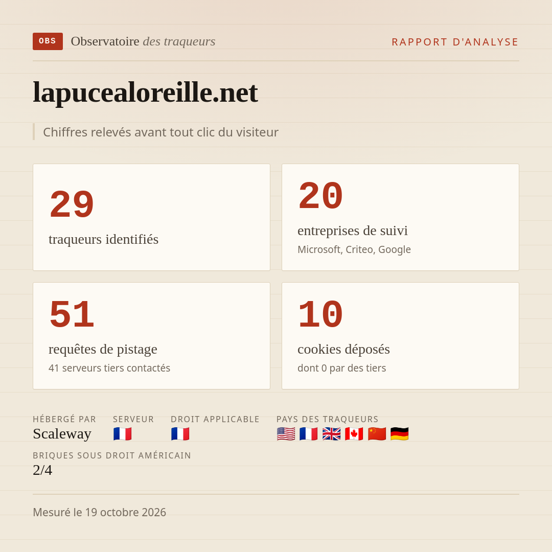 lapucealoreille.net : 29 traqueurs identifiés, 20 entreprises de suivi, 51 requêtes de pistage. Chiffres relevés avant tout clic du visiteur.