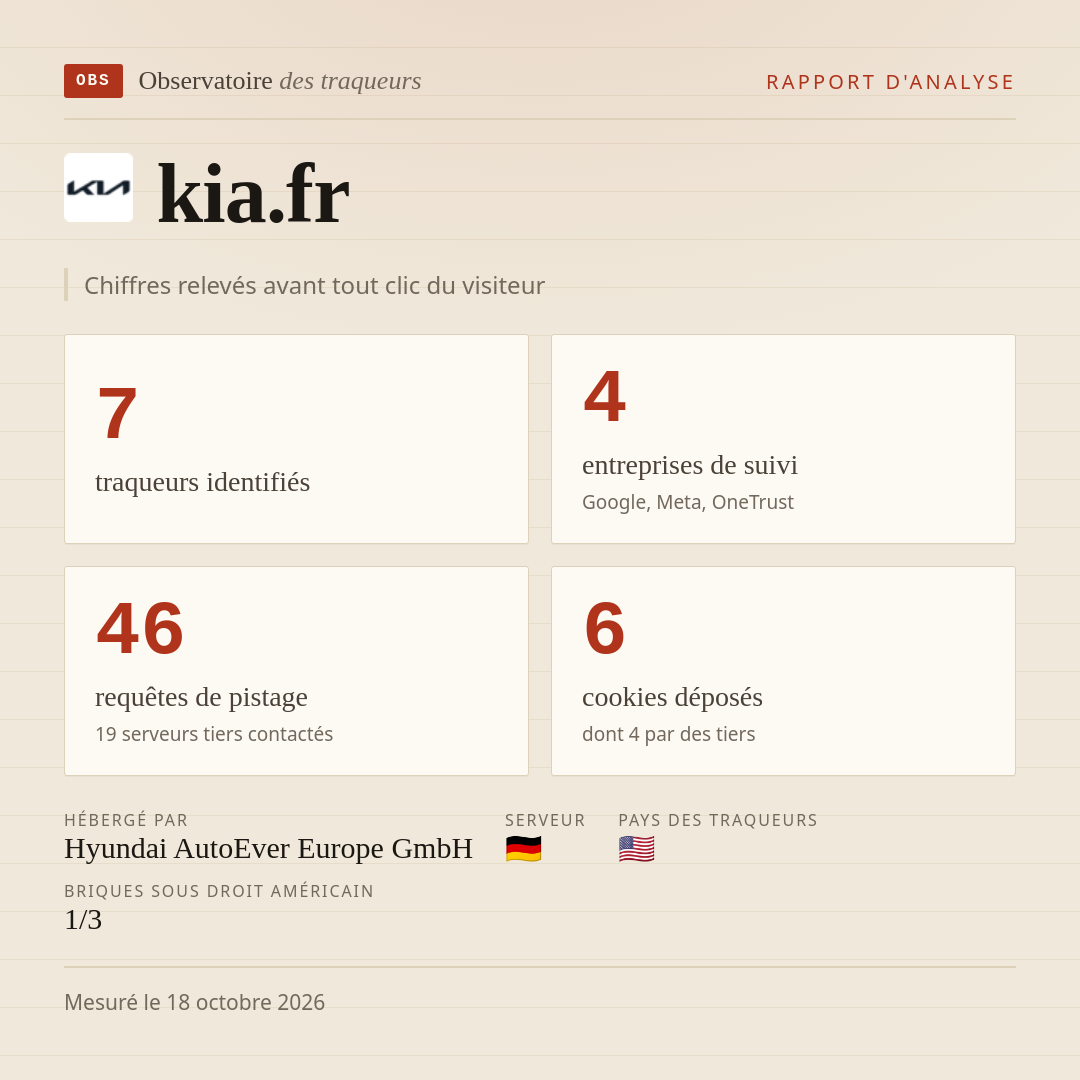 kia.fr : 7 traqueurs identifiés, 4 entreprises de suivi, 46 requêtes de pistage. Chiffres relevés avant tout clic du visiteur.