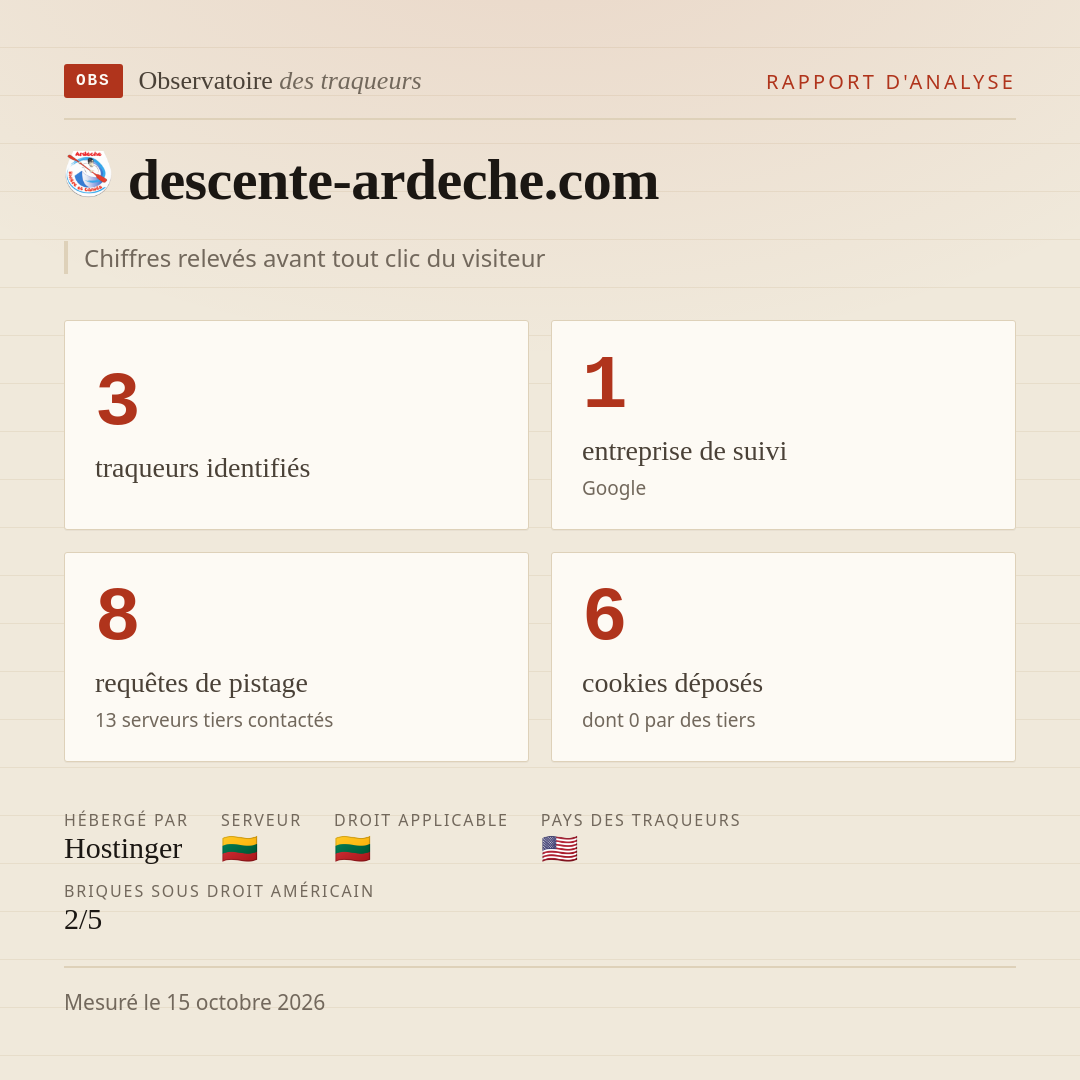descente-ardeche.com : 3 traqueurs identifiés, 1 entreprise de suivi, 8 requêtes de pistage. Chiffres relevés avant tout clic du visiteur.